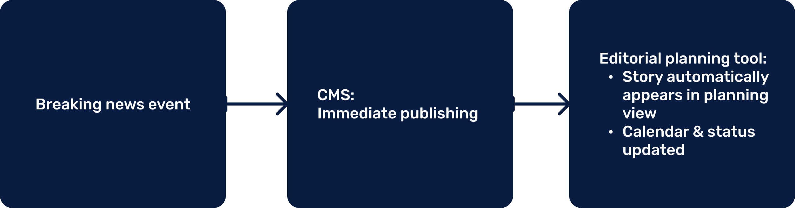 Breaking News Workflow